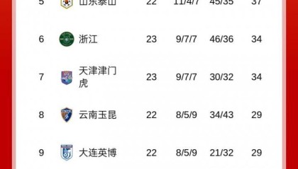 足球投注-前4仅差2分！中超积分榜：申花1分领跑，国安&amp;amp;海港同积48分