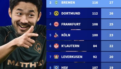 注册入口-德甲史上胜拜仁次数球队：门兴居首；不莱梅、多特排名二三